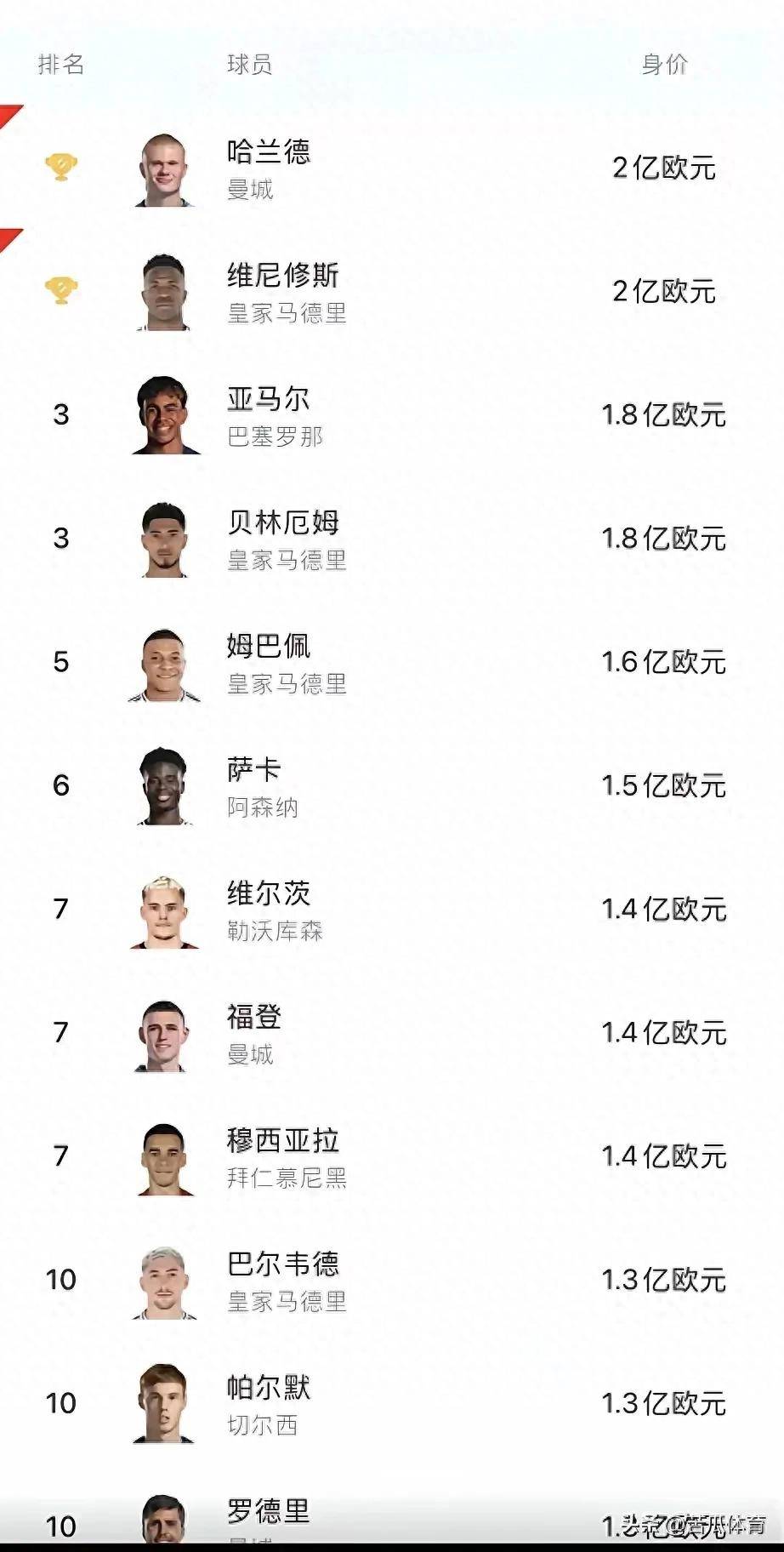 国际足坛转会市场热度不减,新赛季球员转会价格首度公布的简单介绍 国际足坛转会市场热度不减,新赛季球员转会价格首度公布的简单介绍